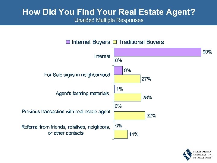 How Did You Find Your Real Estate Agent? Unaided Multiple Responses 