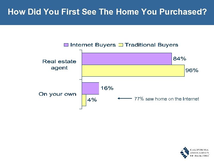 How Did You First See The Home You Purchased? 77% saw home on the