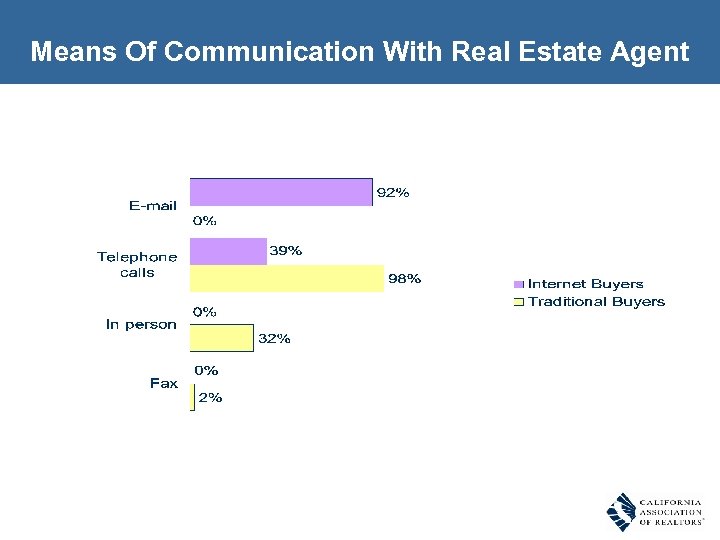 Means Of Communication With Real Estate Agent 