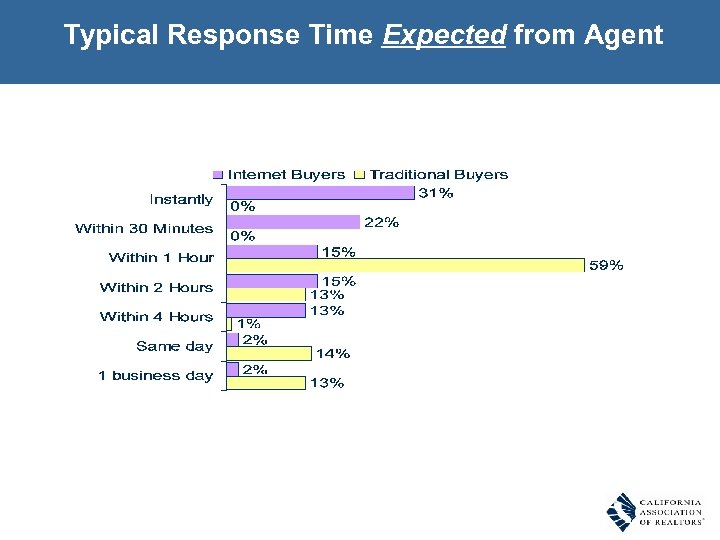 Typical Response Time Expected from Agent 