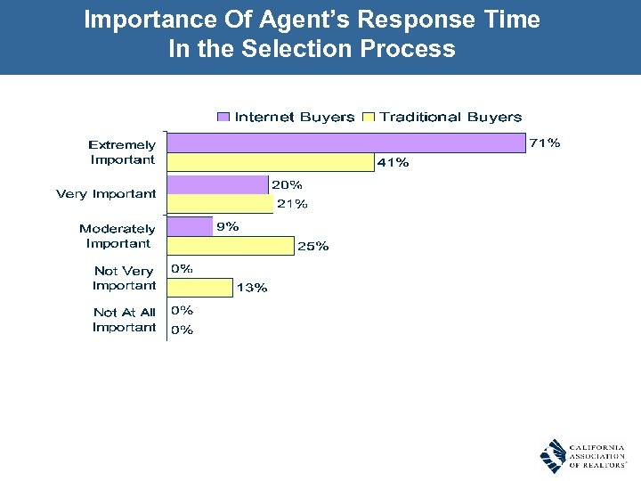 Importance Of Agent’s Response Time In the Selection Process 