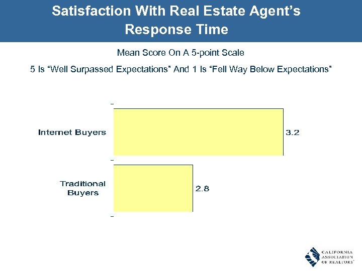 Satisfaction With Real Estate Agent’s Response Time Mean Score On A 5 -point Scale