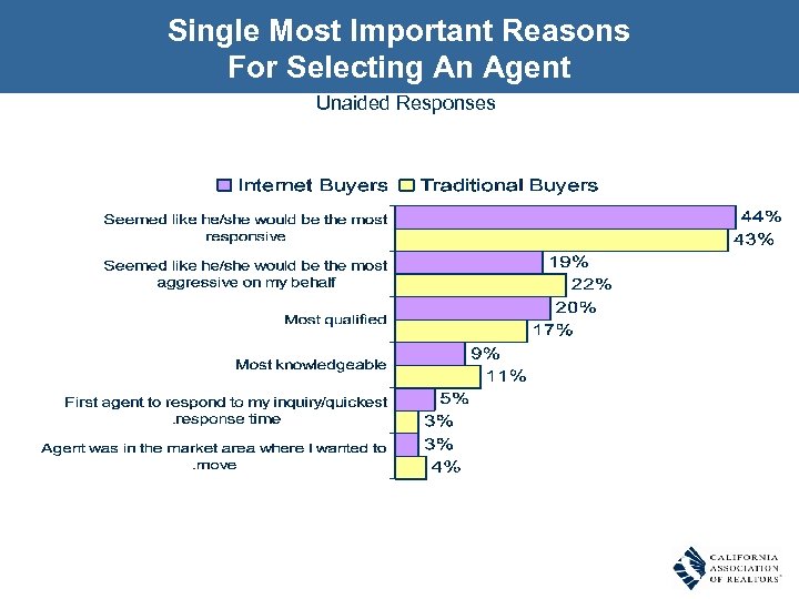 Single Most Important Reasons For Selecting An Agent Unaided Responses 