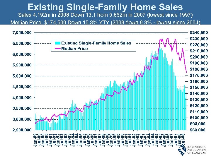 Existing Single-Family Home Sales 4. 192 m in 2008 Down 13. 1 from 5.