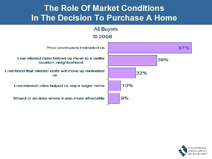 The Role Of Market Conditions In The Decision To Purchase A Home All Buyers