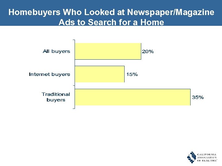 Homebuyers Who Looked at Newspaper/Magazine Ads to Search for a Home 