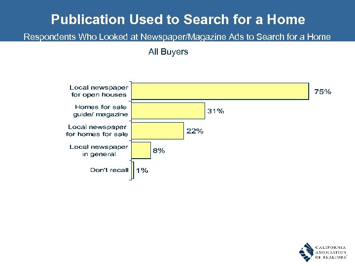 Publication Used to Search for a Home Respondents Who Looked at Newspaper/Magazine Ads to