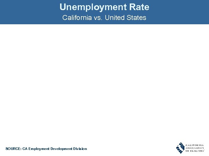 Unemployment Rate California vs. United States SOURCE: CA Employment Development Division 
