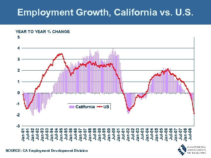 Employment Growth, California vs. U. S. YEAR TO YEAR % CHANGE SOURCE: CA Employment