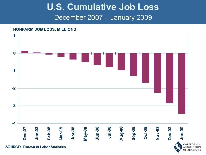 U. S. Cumulative Job Loss December 2007 – January 2009 NONFARM JOB LOSS, MILLIONS