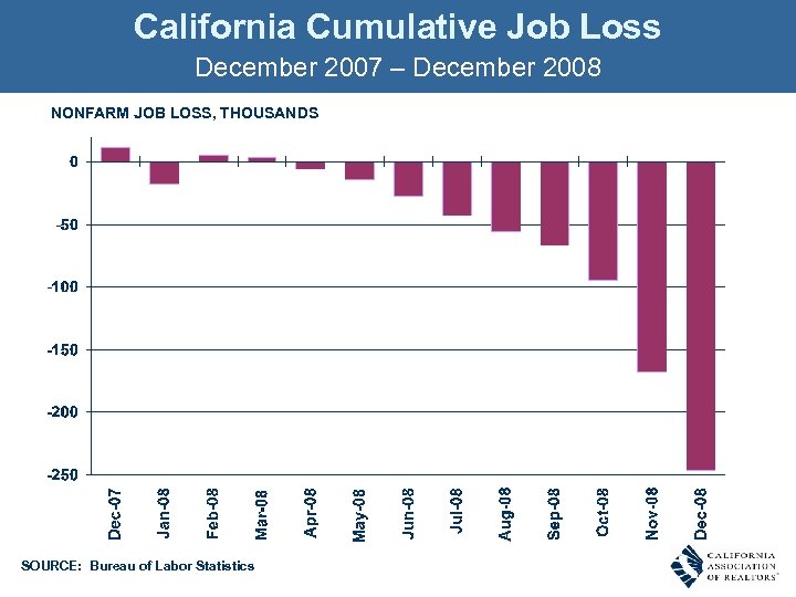 California Cumulative Job Loss December 2007 – December 2008 NONFARM JOB LOSS, THOUSANDS SOURCE: