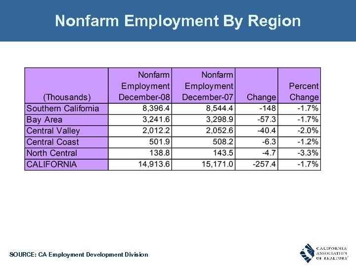 Nonfarm Employment By Region SOURCE: CA Employment Development Division 