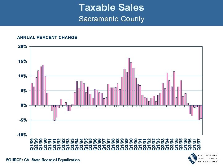 Taxable Sales Sacramento County ANNUAL PERCENT CHANGE SOURCE: CA State Board of Equalization 