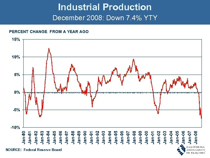Industrial Production December 2008: Down 7. 4% YTY PERCENT CHANGE FROM A YEAR AGO
