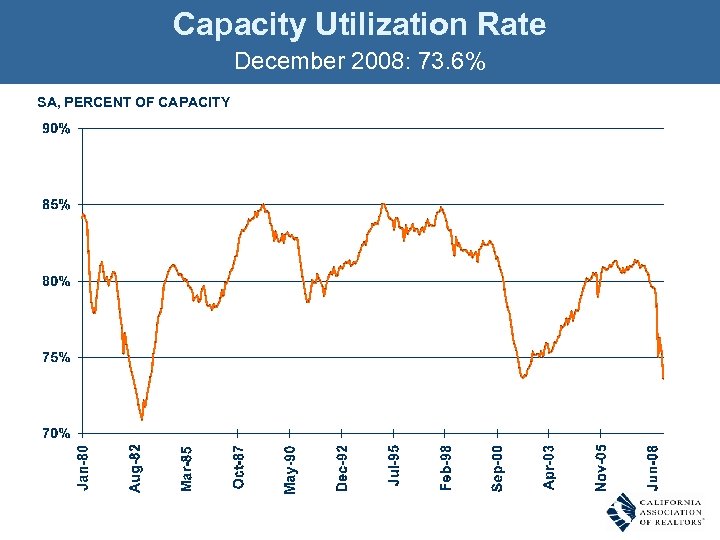 Capacity Utilization Rate December 2008: 73. 6% SA, PERCENT OF CAPACITY 