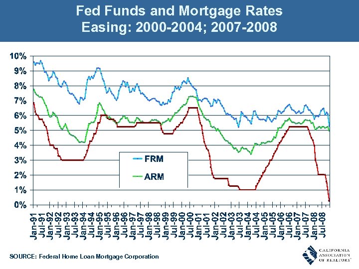 Fed Funds and Mortgage Rates Easing: 2000 -2004; 2007 -2008 SOURCE: Federal Home Loan