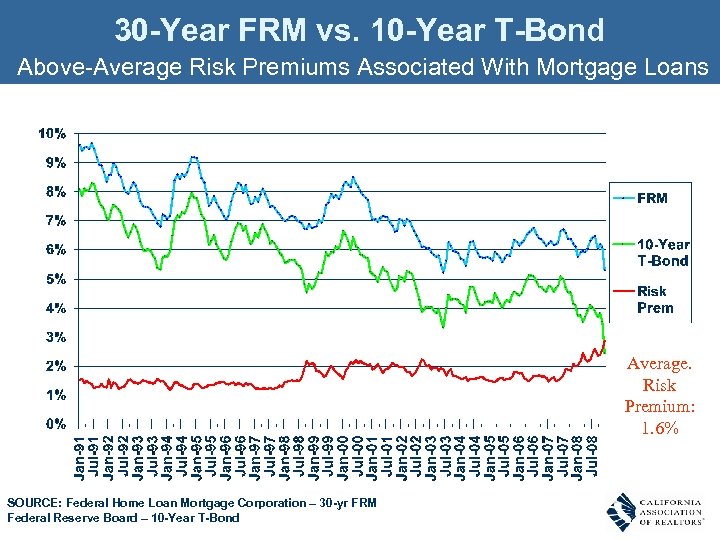 30 -Year FRM vs. 10 -Year T-Bond Above-Average Risk Premiums Associated With Mortgage Loans