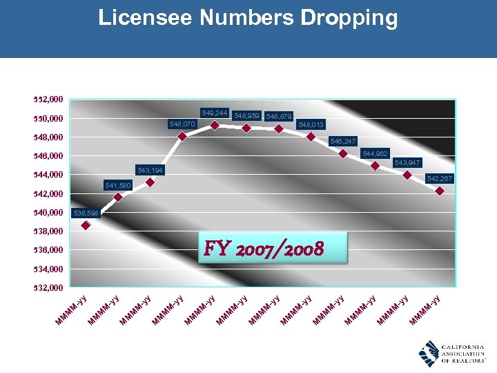 Licensee Numbers Dropping 552, 000 549, 244 550, 000 548, 959 548, 070 548,