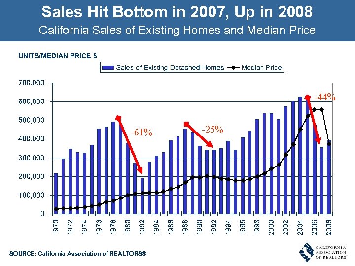 Sales Hit Bottom in 2007, Up in 2008 California Sales of Existing Homes and