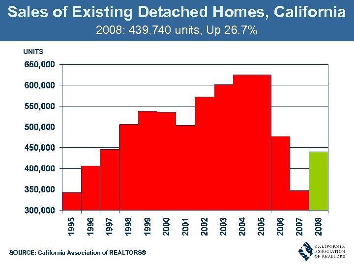 Sales of Existing Detached Homes, California 2008: 439, 740 units, Up 26. 7% UNITS