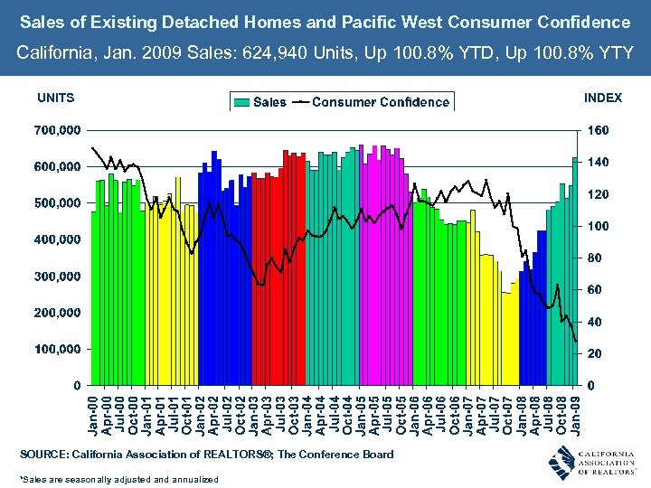 Sales of Existing Detached Homes and Pacific West Consumer Confidence California, Jan. 2009 Sales:
