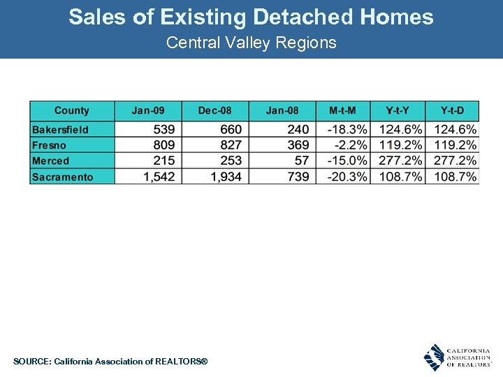 Sales of Existing Detached Homes Central Valley Regions SOURCE: California Association of REALTORS® 