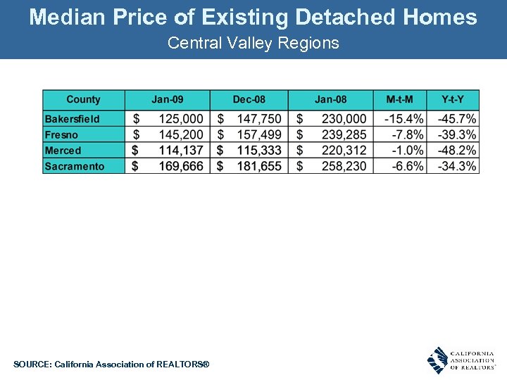 Median Price of Existing Detached Homes Central Valley Regions SOURCE: California Association of REALTORS®
