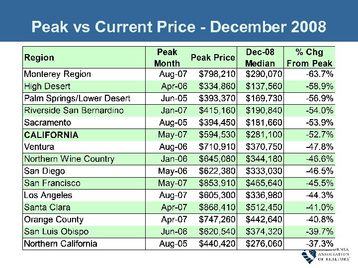 Peak vs Current Price - December 2008 