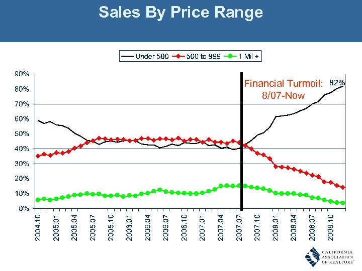 Sales By Price Range Financial Turmoil: 8/07 -Now SOURCE: Mortgage Bankers Association, C. A.