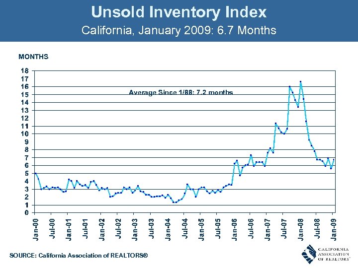 Unsold Inventory Index California, January 2009: 6. 7 Months MONTHS Average Since 1/88: 7.