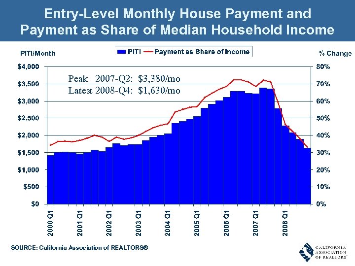 Entry-Level Monthly House Payment and Payment as Share of Median Household Income PITI/Month %