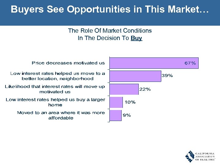 Buyers See Opportunities in This Market… The Role Of Market Conditions In The Decision