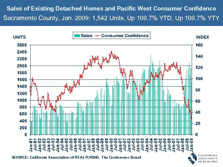 Sales of Existing Detached Homes and Pacific West Consumer Confidence Sacramento County, Jan. 2009: