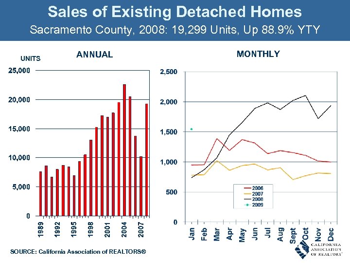 Sales of Existing Detached Homes Sacramento County, 2008: 19, 299 Units, Up 88. 9%