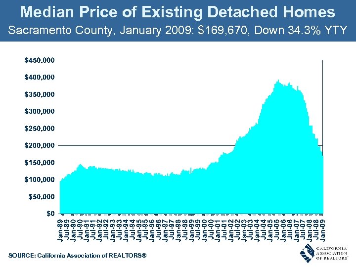 Median Price of Existing Detached Homes Sacramento County, January 2009: $169, 670, Down 34.