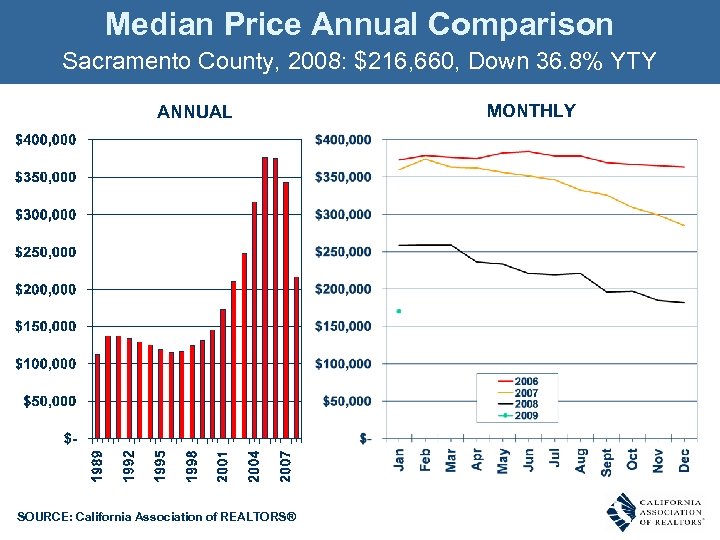 Median Price Annual Comparison Sacramento County, 2008: $216, 660, Down 36. 8% YTY ANNUAL