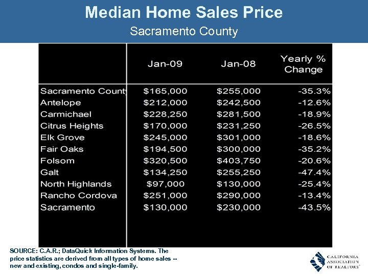 Median Home Sales Price Sacramento County SOURCE: C. A. R. ; Data. Quick Information