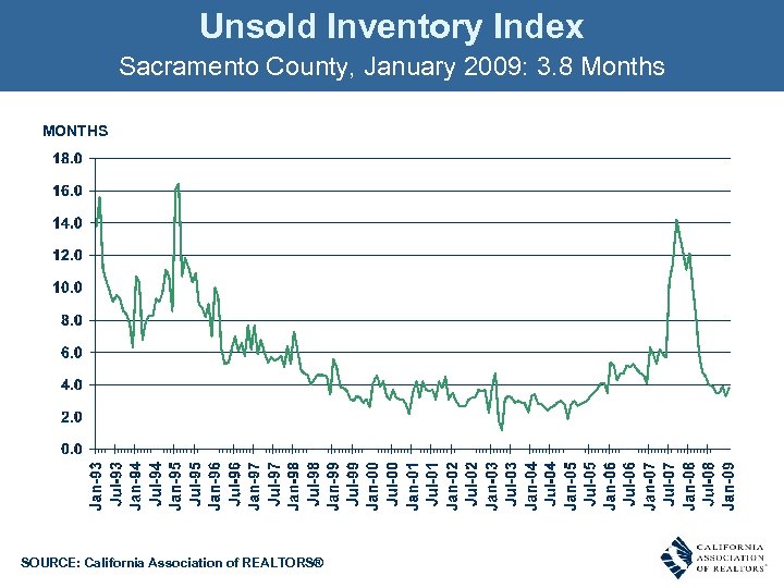Unsold Inventory Index Sacramento County, January 2009: 3. 8 Months MONTHS SOURCE: California Association