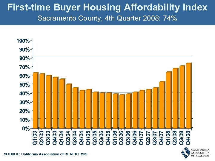 First-time Buyer Housing Affordability Index Sacramento County, 4 th Quarter 2008: 74% % OF