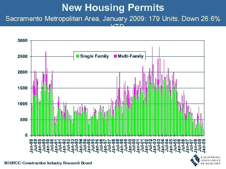 New Housing Permits Sacramento Metropolitan Area, January 2009: 179 Units, Down 26. 6% YTD