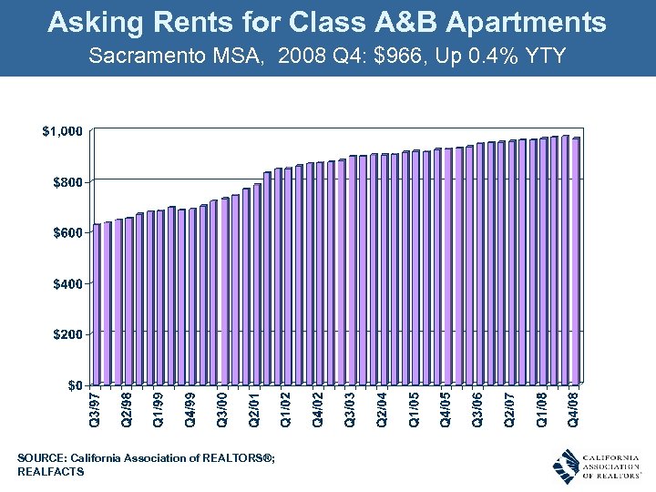 Asking Rents for Class A&B Apartments Sacramento MSA, 2008 Q 4: $966, Up 0.
