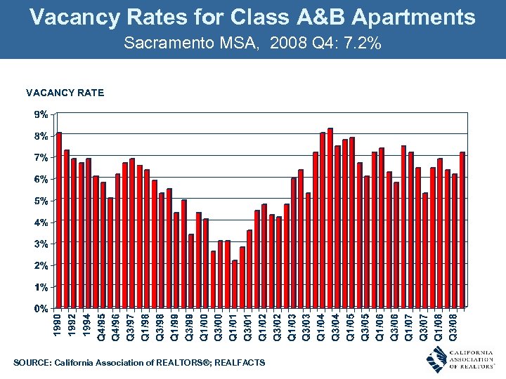 Vacancy Rates for Class A&B Apartments Sacramento MSA, 2008 Q 4: 7. 2% VACANCY