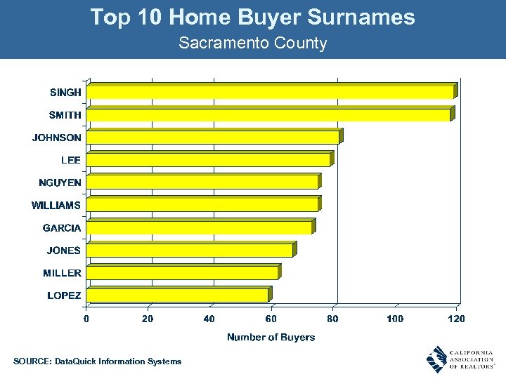 Top 10 Home Buyer Surnames Sacramento County SOURCE: Data. Quick Information Systems 