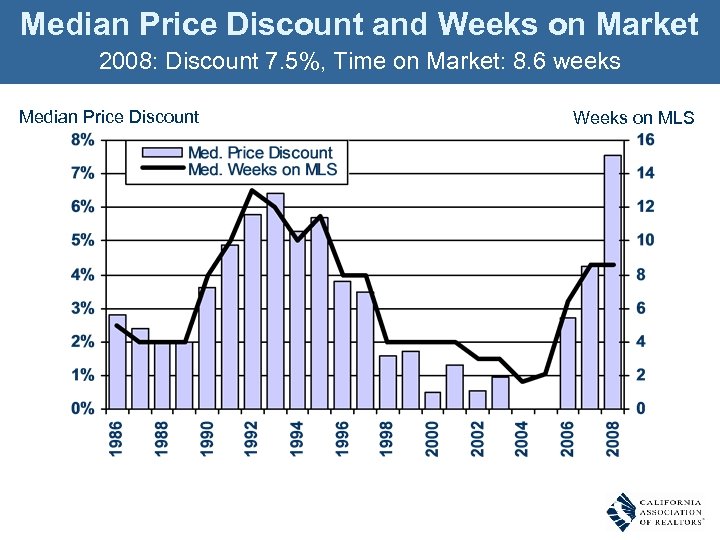 Median Price Discount and Weeks on Market 2008: Discount 7. 5%, Time on Market: