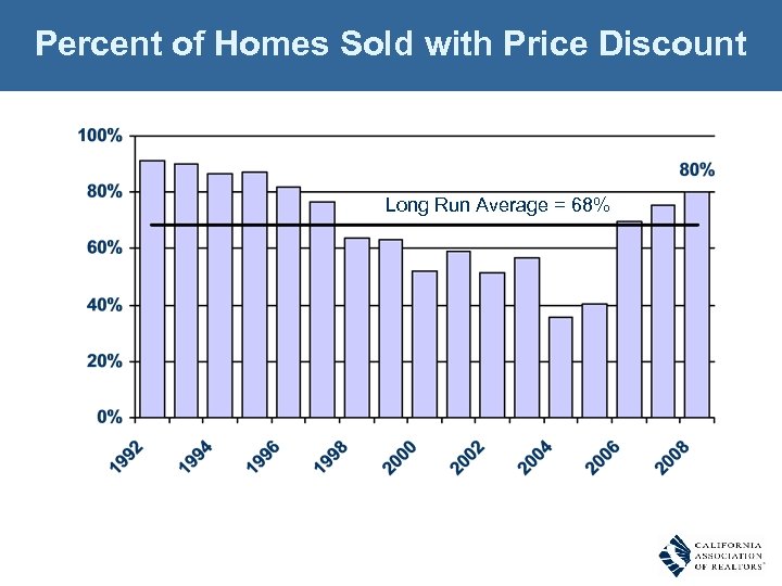 Percent of Homes Sold with Price Discount Long Run Average = 68% Q. What