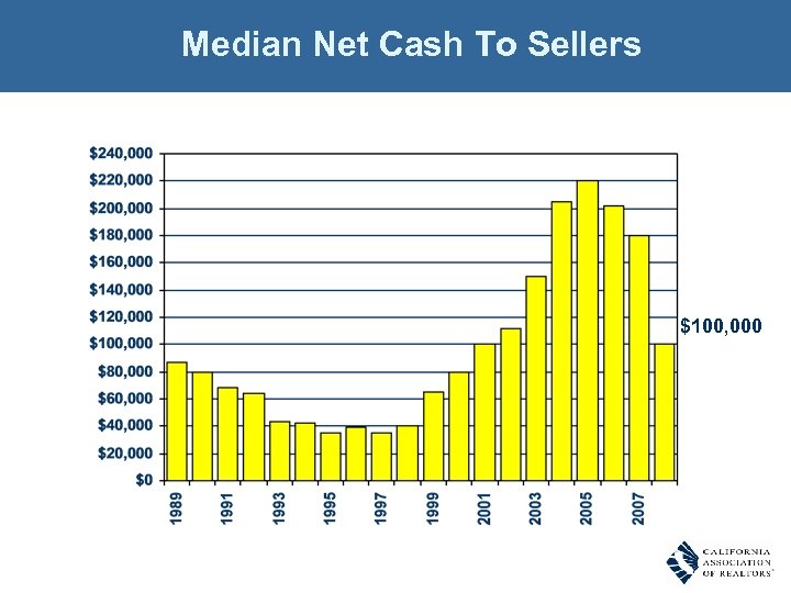 Median Net Cash To Sellers $100, 000 Q. What was the net cash gain