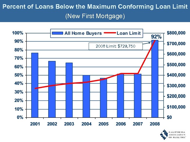 Percent of Loans Below the Maximum Conforming Loan Limit (New First Mortgage) 2008 Limit: