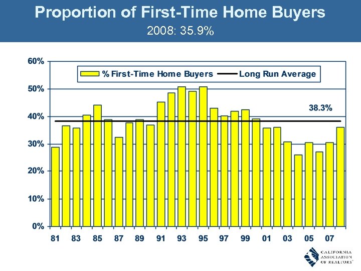 Proportion of First-Time Home Buyers 2008: 35. 9% Q. Was the buyer a first-time