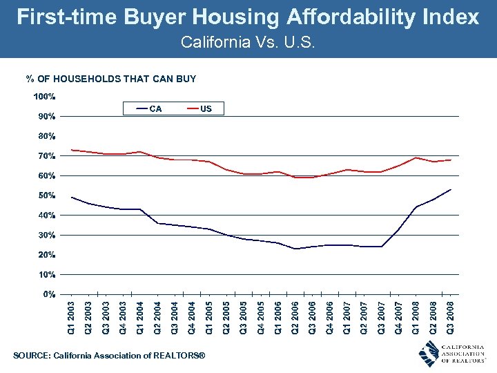 First-time Buyer Housing Affordability Index California Vs. U. S. % OF HOUSEHOLDS THAT CAN