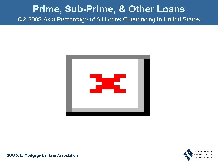 Prime, Sub-Prime, & Other Loans Q 2 -2008 As a Percentage of All Loans